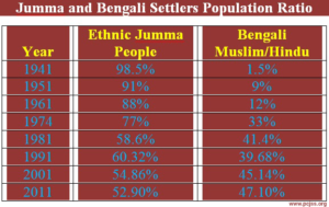 Jumma-and-Bengali-Settlers-Population-Ratio
